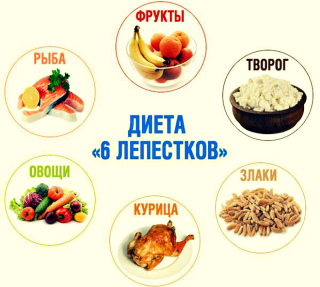 Menu diéta 6 lístkov